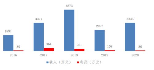 三家成立合资公司投资增材及特种粉体材料项目可行性报告