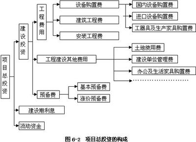 咨询工程师辅导资料 全面解读项目总投资与项目投资