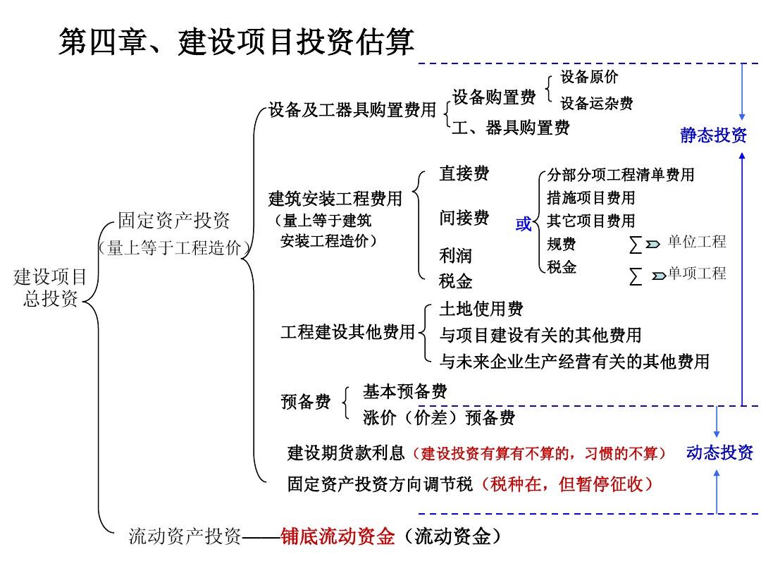 第四章 建设项目投资估算ppt_word文档在线阅读与下载_免费文档